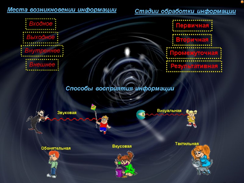 Места возникновении информации Стадии обработки информации Способы восприятия информации  Вкусовая Обонятельная Тактильная